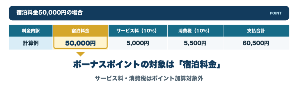 宿泊料金5万円・サービス料10%・消費税10%の内訳とボーナスポイント加算対象