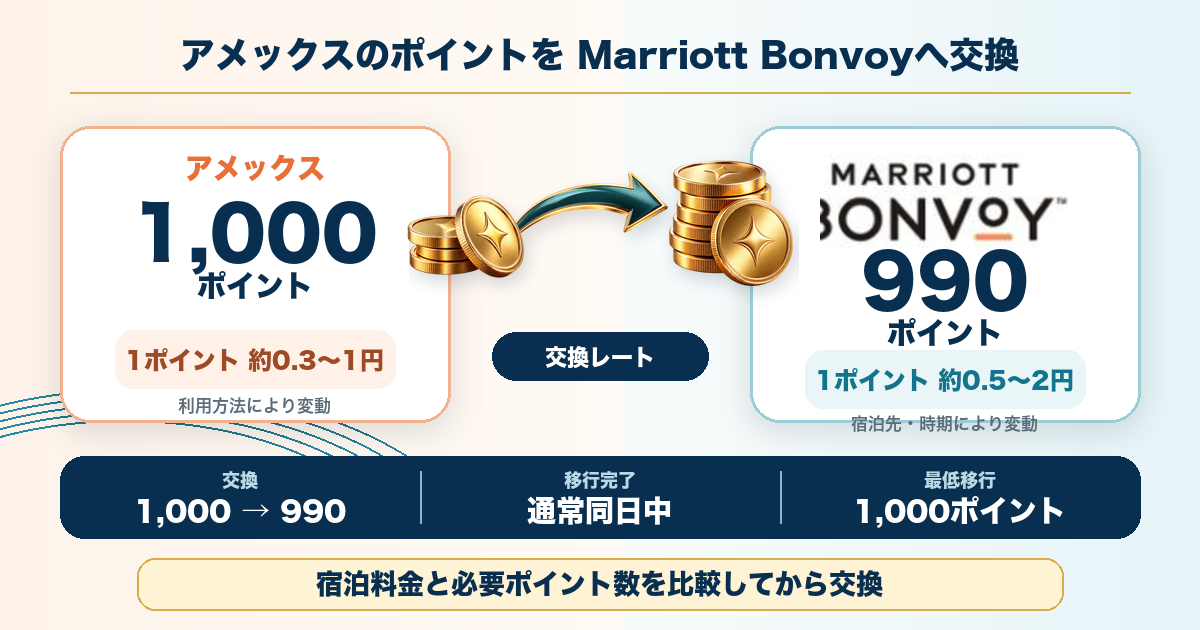 アメックス1,000ポイントをMarriott Bonvoy 990ポイントへ交換する条件とポイント価値の比較