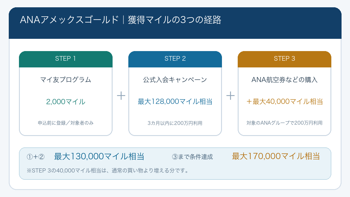 ANAアメックスゴールドで最大170,000マイル相当を獲得する3つの経路
