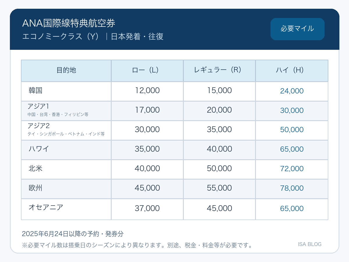 ANA国際線特典航空券エコノミークラスのシーズン別必要マイル数とアジア区分