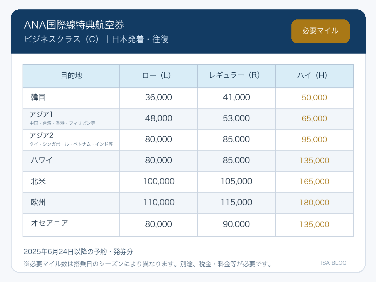 ANA国際線特典航空券ビジネスクラスのシーズン別必要マイル数とアジア区分