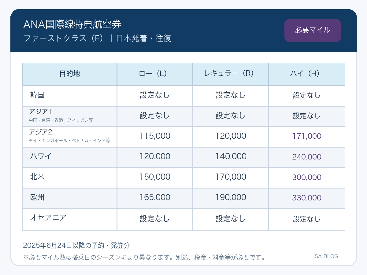 ANA国際線特典航空券ファーストクラスのシーズン別必要マイル数とアジア区分