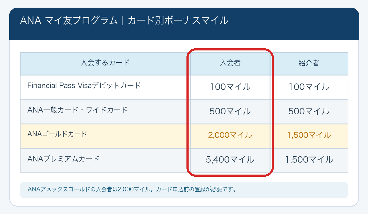 ANAマイ友プログラムのカード別ボーナスマイル一覧（入会者のマイル数を赤枠で表示）