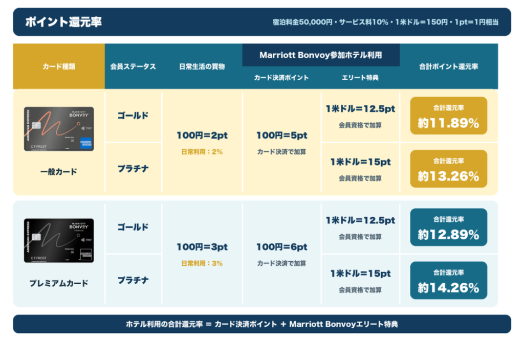 マリオットアメックス一般・プレミアムカードの会員ステータス別ホテル利用ポイント還元率