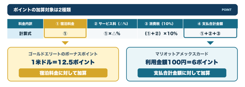 Marriott Bonvoyゴールドエリート特典とマリオットアメックス決済のポイント加算対象比較
