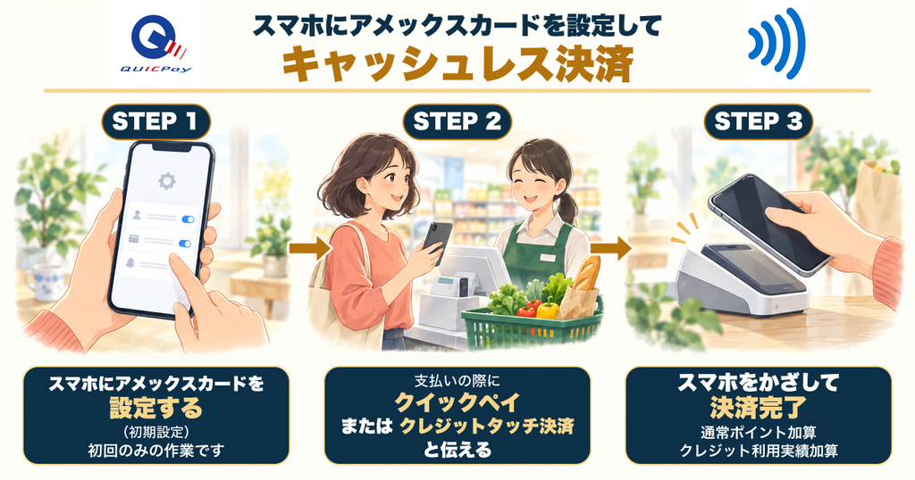 アメックスをApple Payに設定し、レジでQUICPayまたはクレジットタッチ決済を伝え、スマホをかざして支払う3ステップ。
