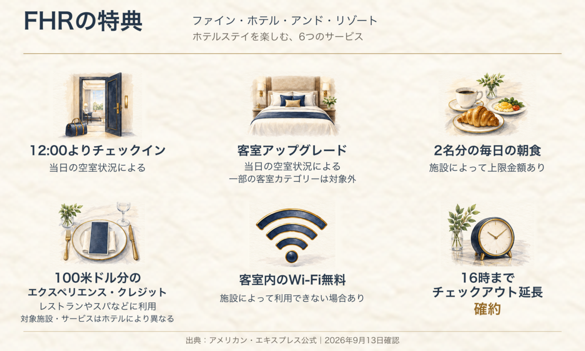 FHRの6つの特典を横3列・2段で紹介。12時からのチェックインと客室アップグレードは空室状況による。毎日の朝食2名分、100米ドル分のクレジット、客室内Wi-Fi無料の利用条件も併記。16時までのレイトチェックアウトは確約。