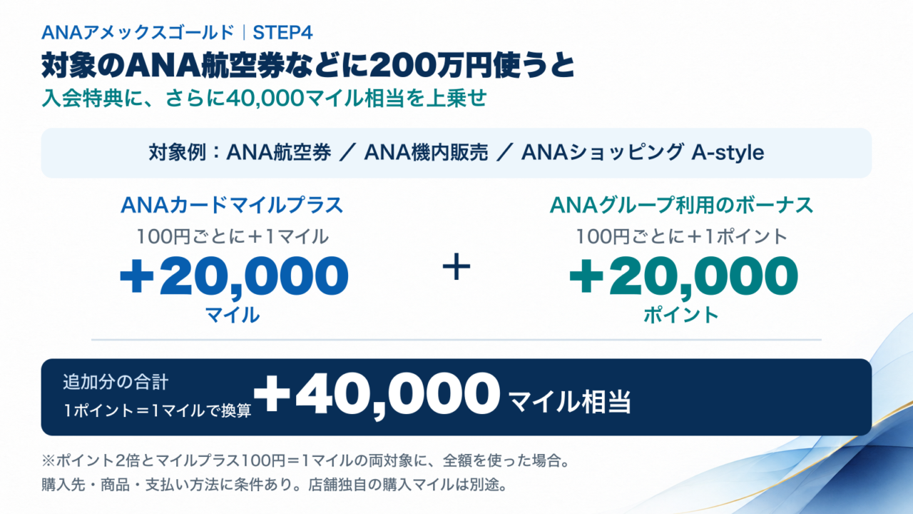 ANAカードマイルプラス100円1マイルとポイント2倍の両対象へ200万円使った場合、追加20,000マイルと追加20,000ポイントで合計40,000マイル相当。ANA航空券・機内販売・A-styleの対象決済例。