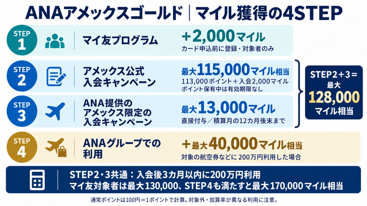 ANAアメックスゴールドの4STEP。STEP3はANA提供のアメックス限定の入会キャンペーン。アメックス113,000ポイントと入会2,000マイル、STEP3の13,000マイルで128,000マイル相当。ポイント保有中は無期限、STEP3のマイルは積算月の12カ月後末まで。
