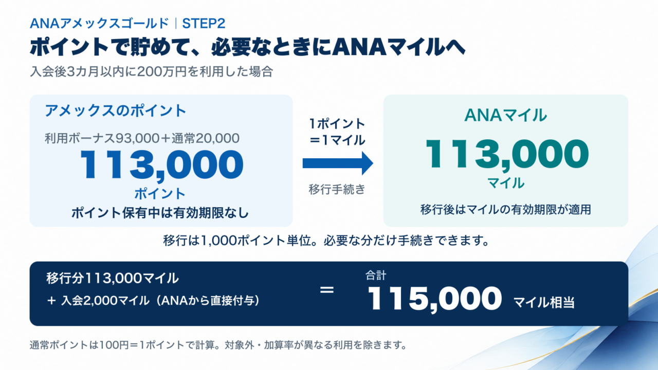 入会後3カ月以内に200万円利用で113,000ポイント。ポイント保有中は無期限、1,000ポイント単位で1対1のANAマイル移行が可能。入会2,000マイルを加えて115,000マイル相当。
