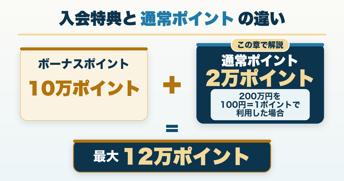 ゴールドプリファード入会キャンペーンの最大12万ポイントは、ボーナス10万ポイントと通常2万ポイントの合計。通常2万ポイントは200万円を100円につき1ポイントで利用した場合。