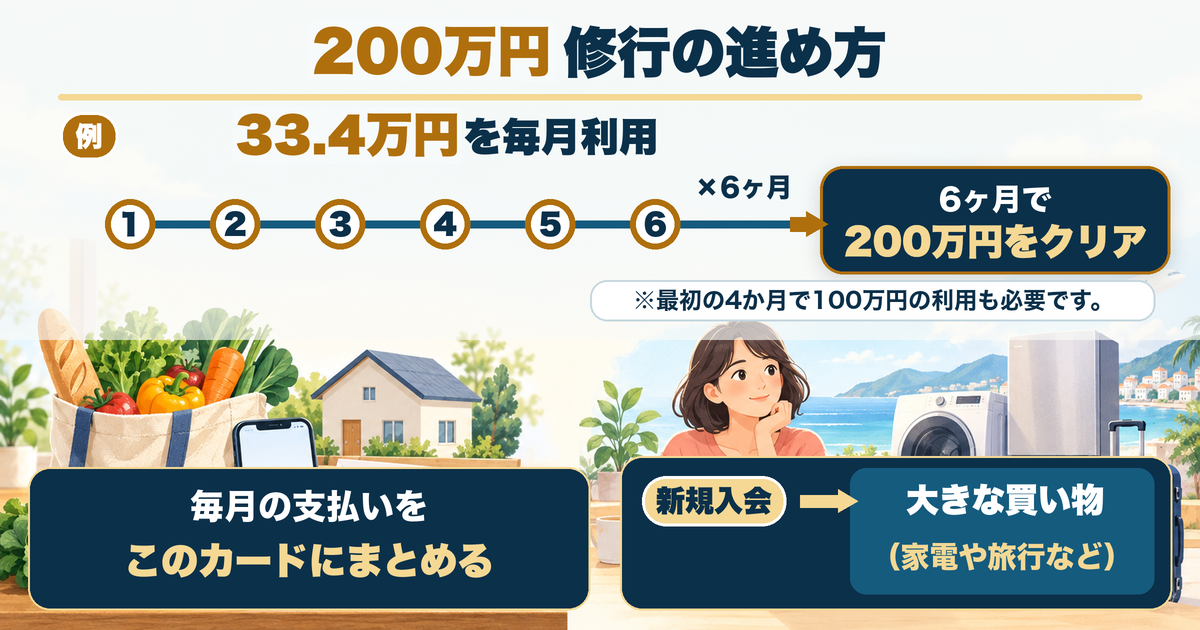 月平均約33.4万円のカード利用で6か月200万円を目指す例。最初の4か月で100万円も必要。生活費や家電・旅行の支払いをまとめる。